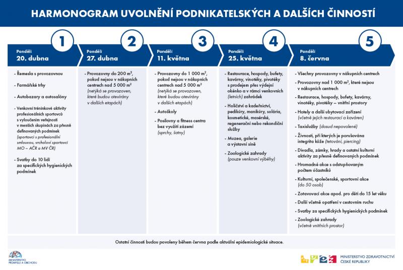 FOTO: sumperk.cz - Vláda ČR - rozvolňování opatření